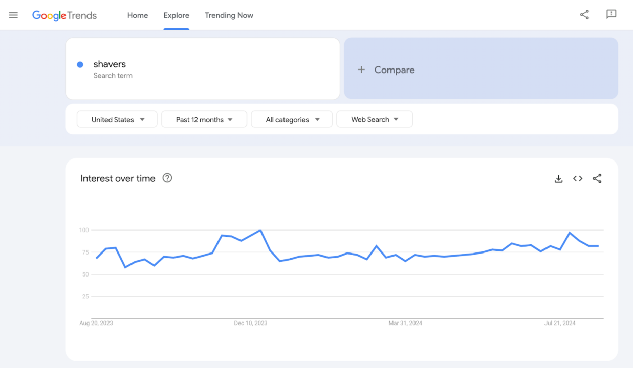 Google trends data of the last 12 months