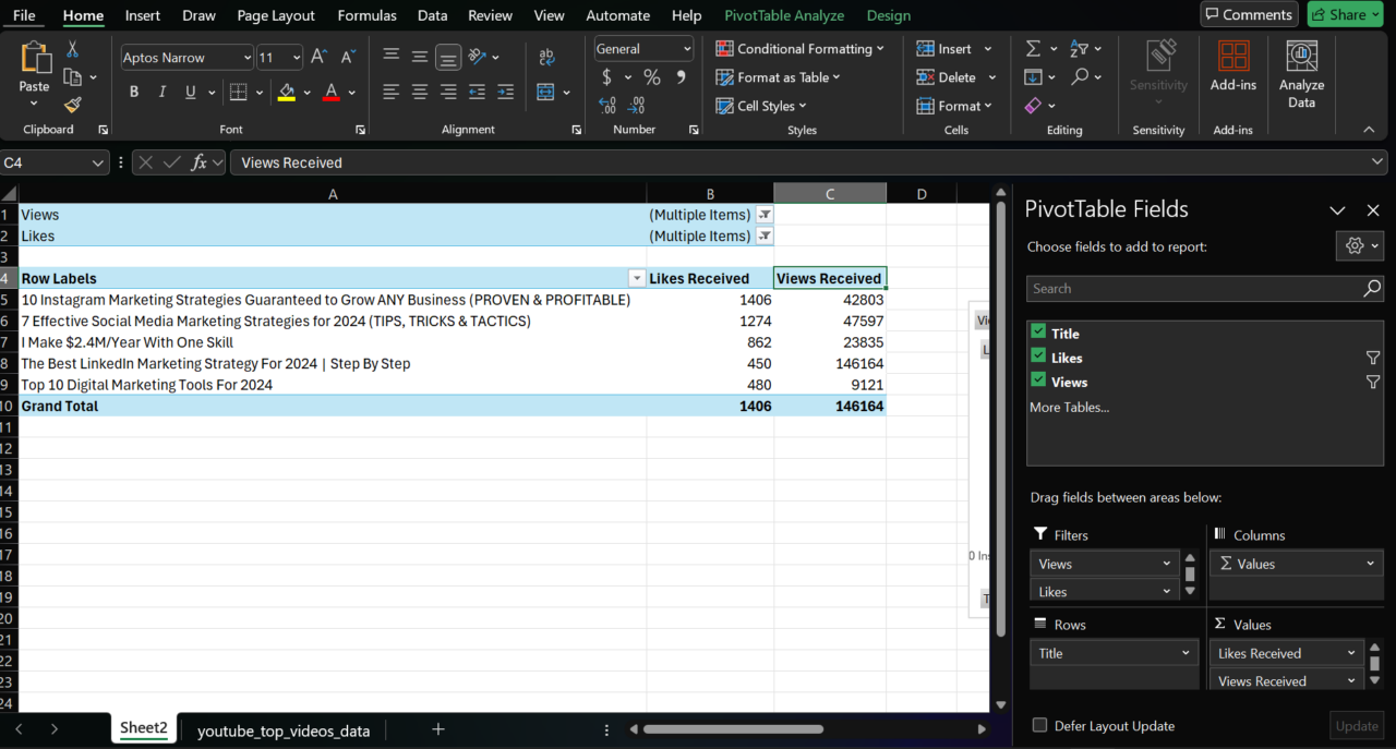 Interpreting the pivot table 