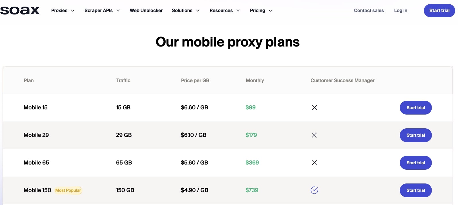 Soax mobile proxy plans