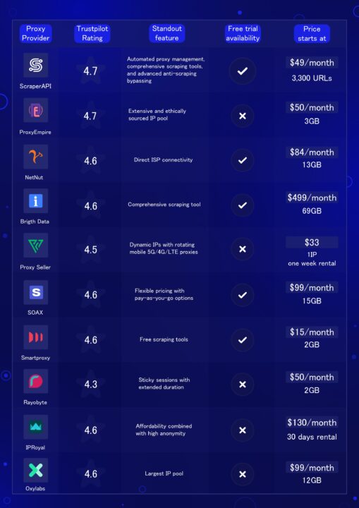 Table comparing the best proxy providers to collect LinkedIn data without getting blocked