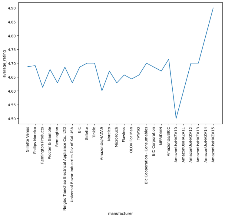 Analyzing customer ratings