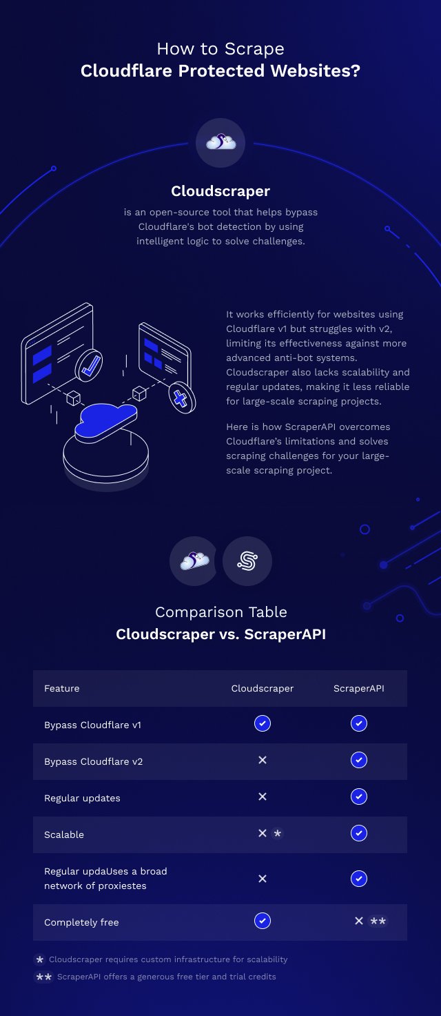 how to bypass Cloudflare