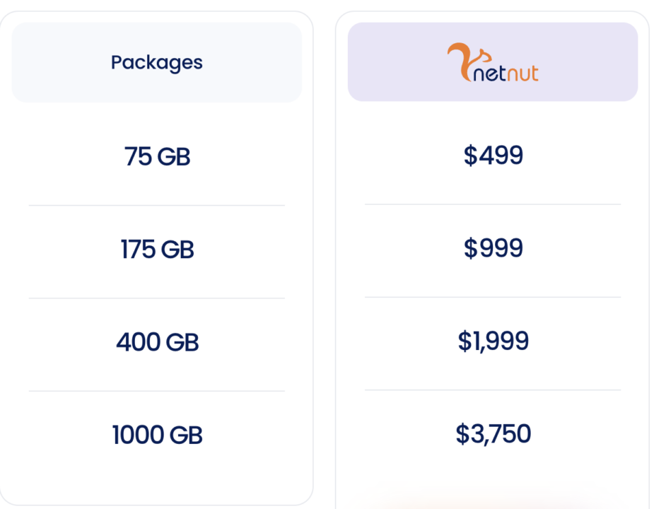 NetNut costs depends on how much data you consume while scraping