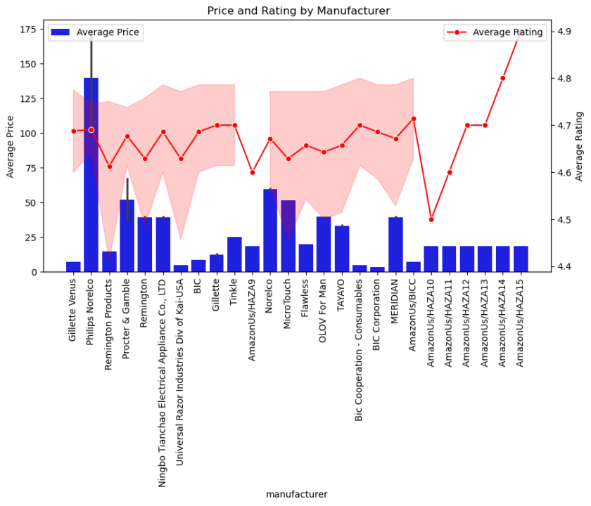 Graphs between pricing and ratings on Amazon