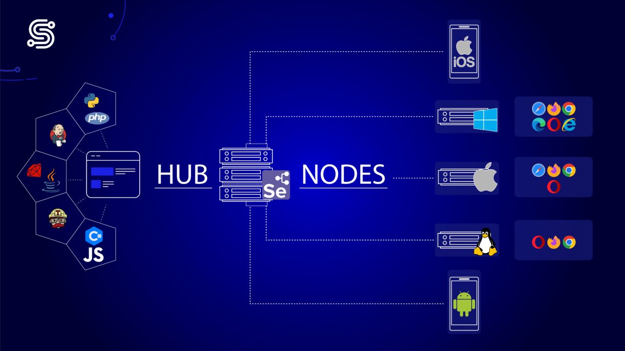 Diagram on how Selenium Grid works on the backend