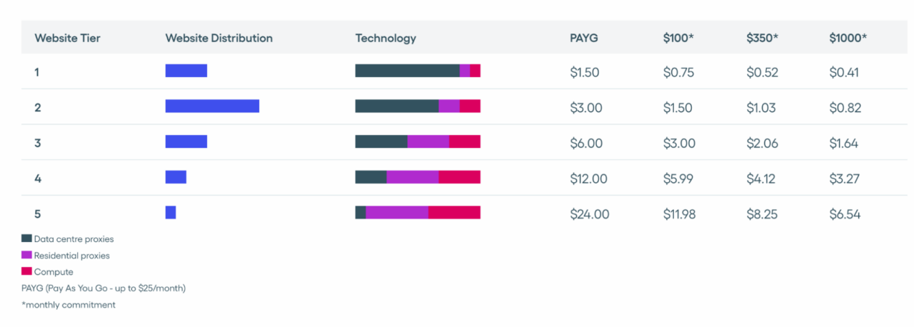 Zyte's pricing page